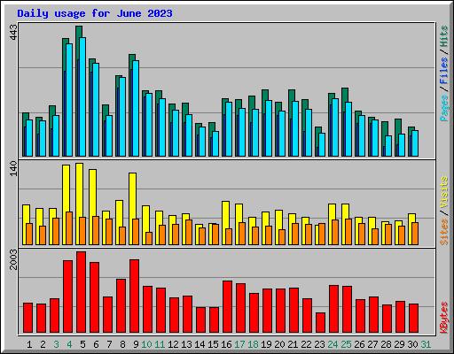 Daily usage for June 2023