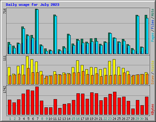 Daily usage for July 2023