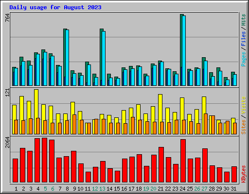 Daily usage for August 2023