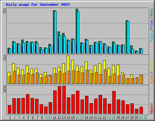 Daily usage for September 2023