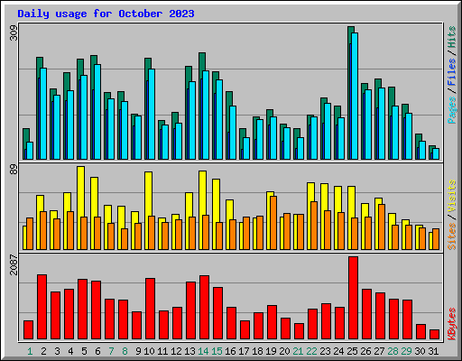 Daily usage for October 2023