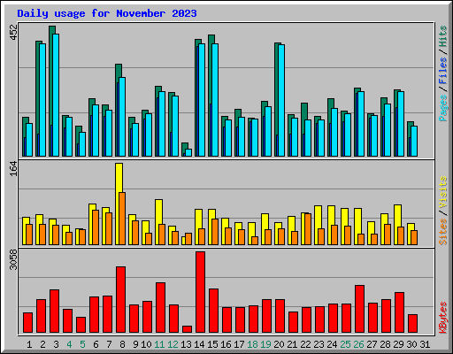 Daily usage for November 2023