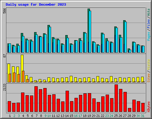Daily usage for December 2023