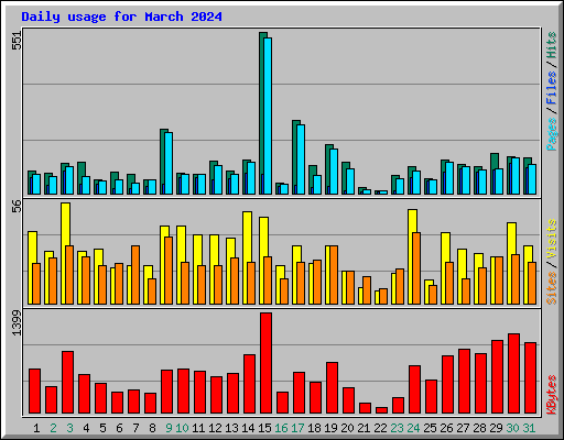 Daily usage for March 2024