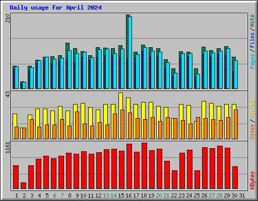 Daily usage for April 2024