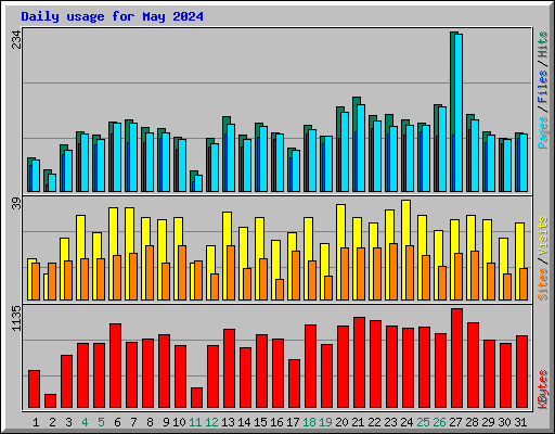 Daily usage for May 2024