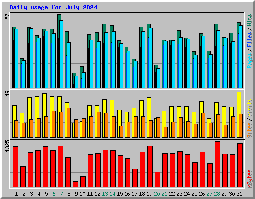 Daily usage for July 2024
