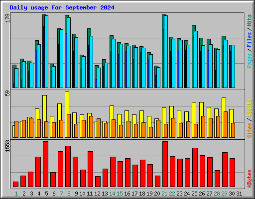 Daily usage for September 2024