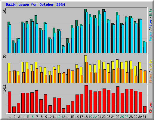 Daily usage for October 2024