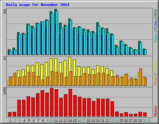Daily usage for November 2024