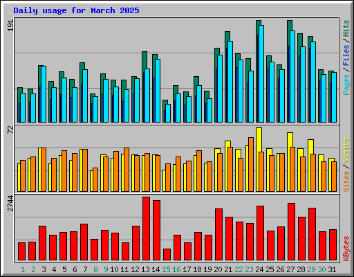 Daily usage for March 2025