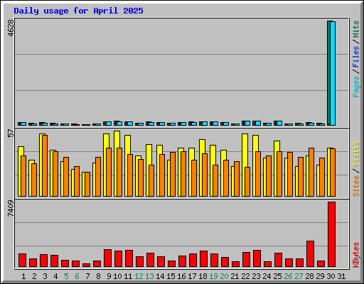 Daily usage for April 2025