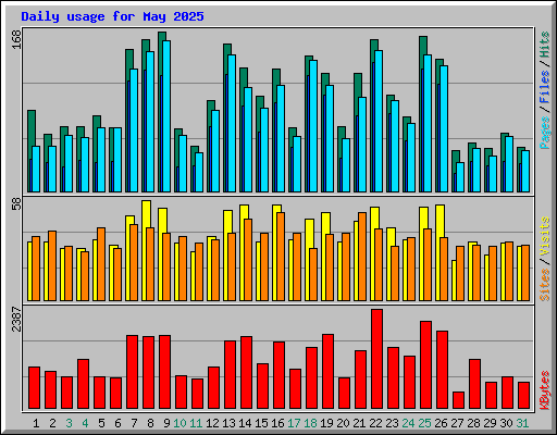 Daily usage for May 2025