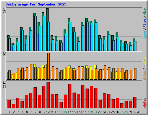 Daily usage for September 2025