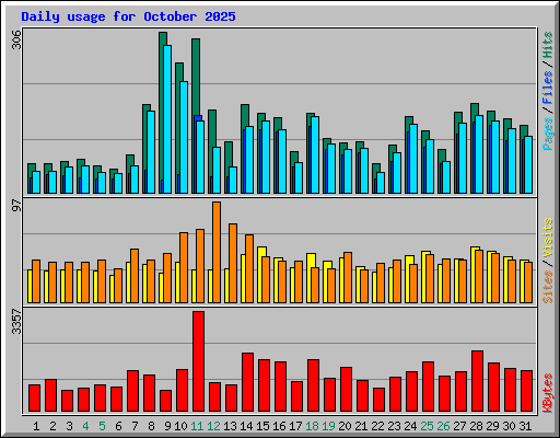 Daily usage for October 2025