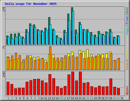 Daily usage for November 2025