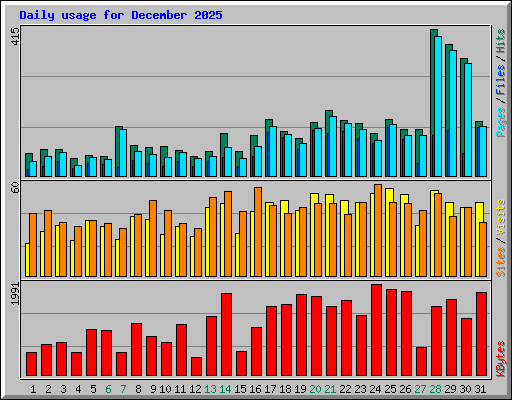 Daily usage for December 2025
