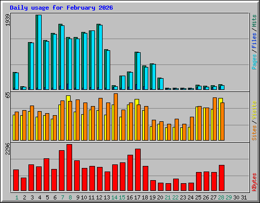 Daily usage for February 2026