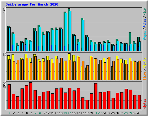 Daily usage for March 2026