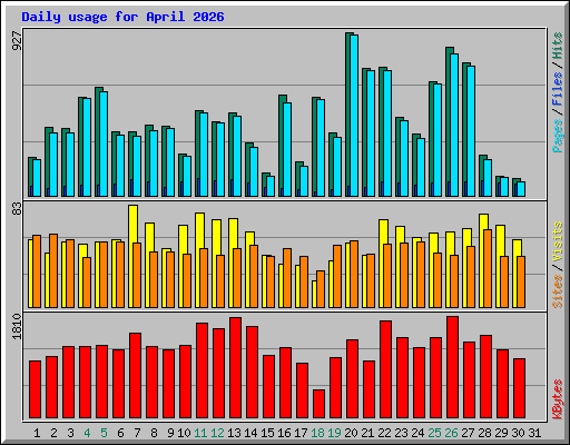 Daily usage for April 2026
