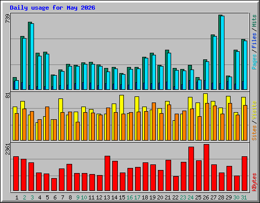 Daily usage for May 2026