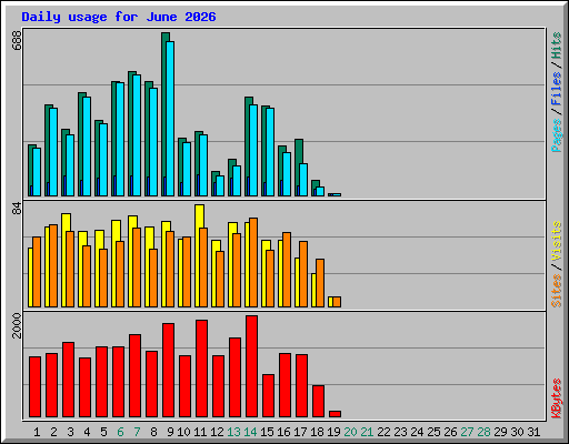 Daily usage for June 2026
