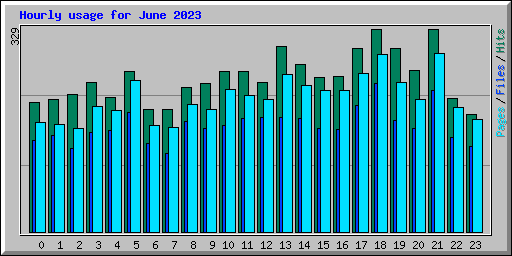 Hourly usage for June 2023