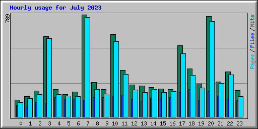 Hourly usage for July 2023