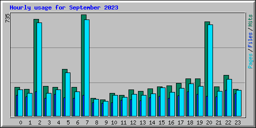 Hourly usage for September 2023