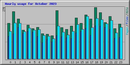 Hourly usage for October 2023