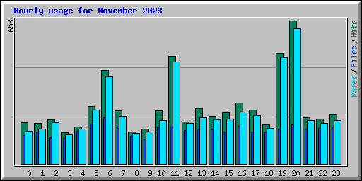 Hourly usage for November 2023