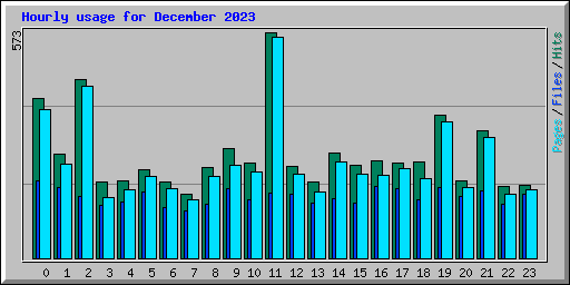 Hourly usage for December 2023