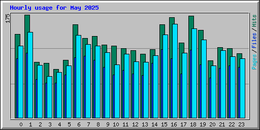 Hourly usage for May 2025