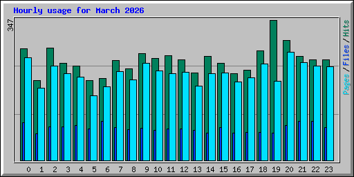 Hourly usage for March 2026