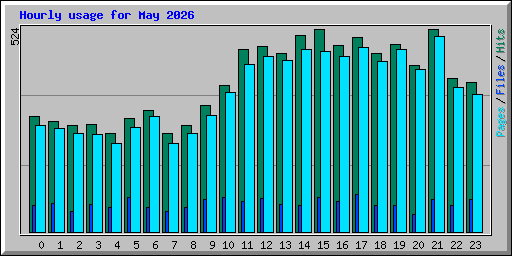 Hourly usage for May 2026